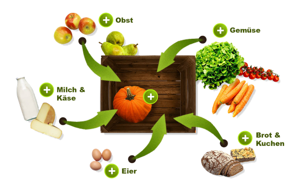 Schema Kistenzusammenstellung